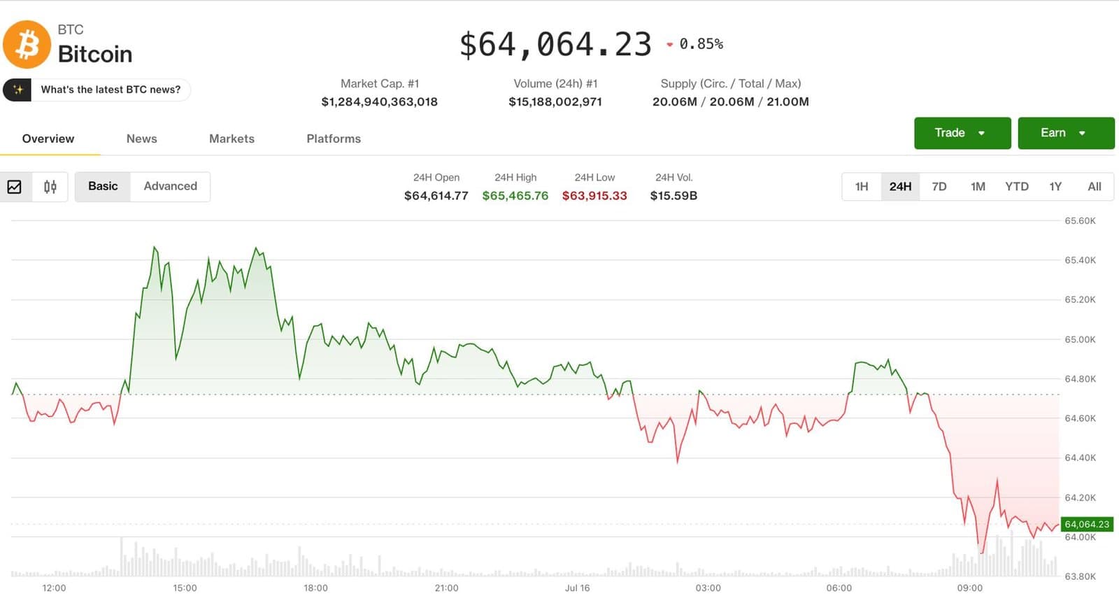Bitcoin Retreats to $64,000 as Market Faces Sell Pressure