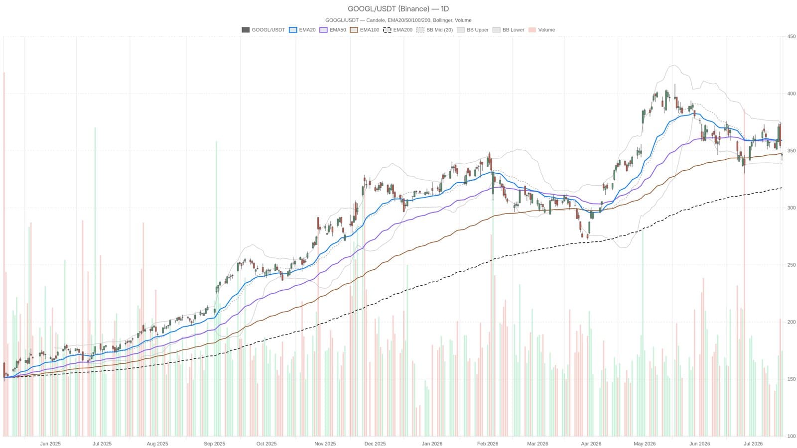 Alphabet Shares Approach $338 Support Before Critical Investor Report