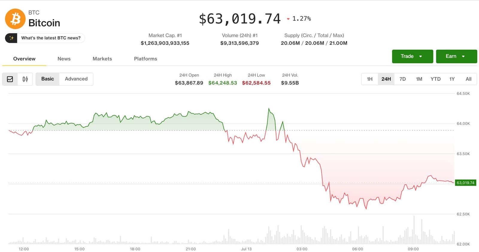 Bitcoin Holds Steady at $62,600 Amid South Korean Stock Market Decline