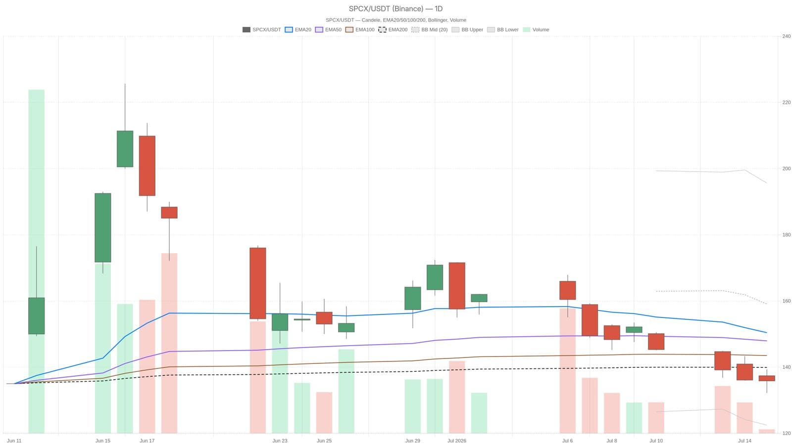 Space Exploration Technologies Faces 35% Drop, Key Support at $132