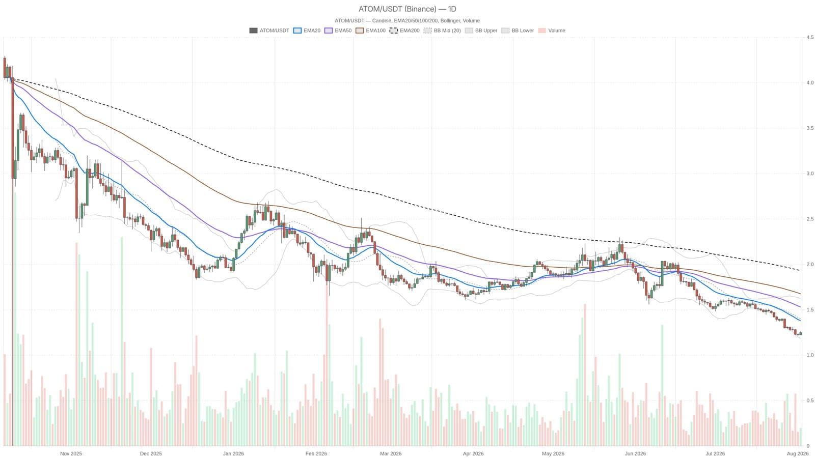 ATOM Hits $1.25 as Key Moving Averages Signal Persistent Downtrend