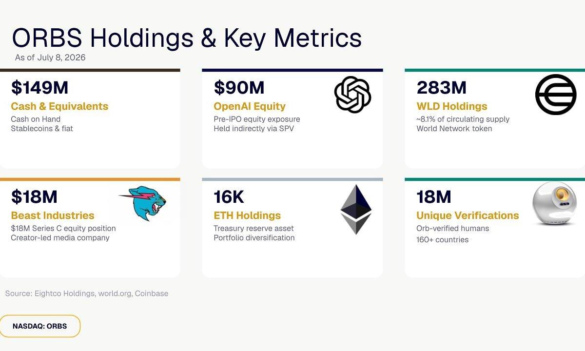 Eightco Holdings Announces Total Assets of About $397 Million