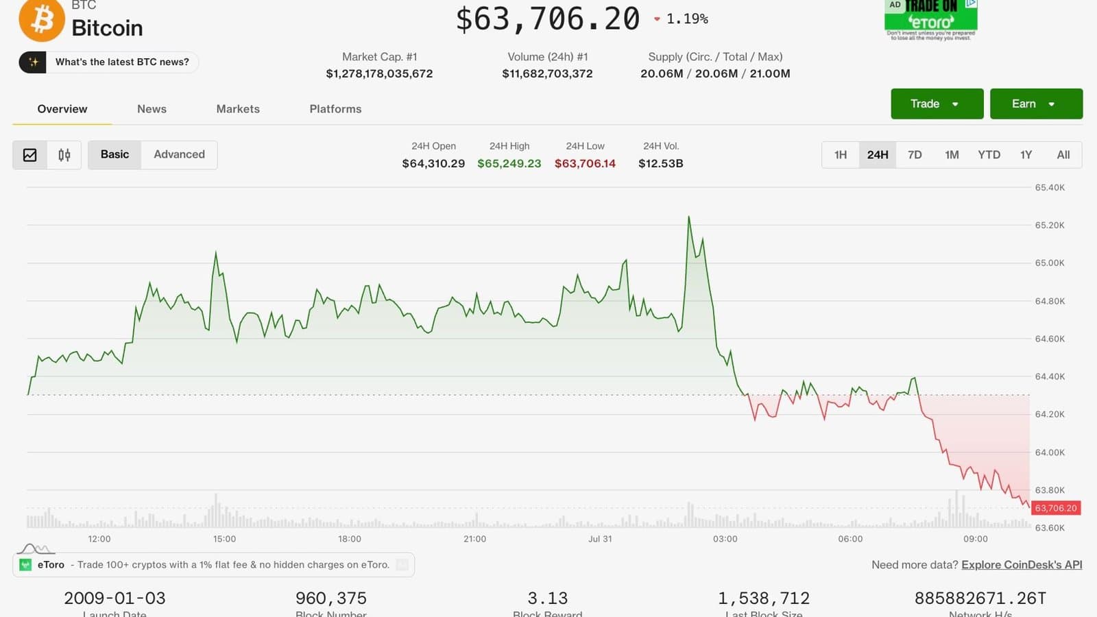 Bitcoin and Ether Dip as Global Stocks Climb, Crypto Market Eyes Strongest Monthly Gain in a Year
