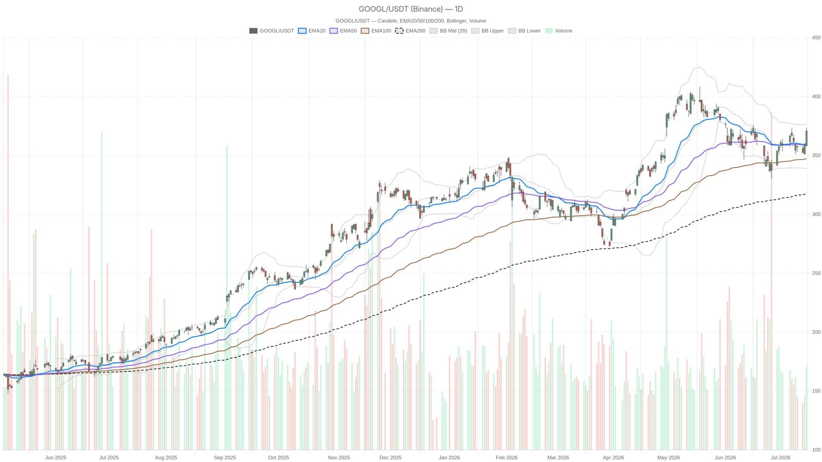 Alphabet's Stock Gains Amid Buffett's Major Investment