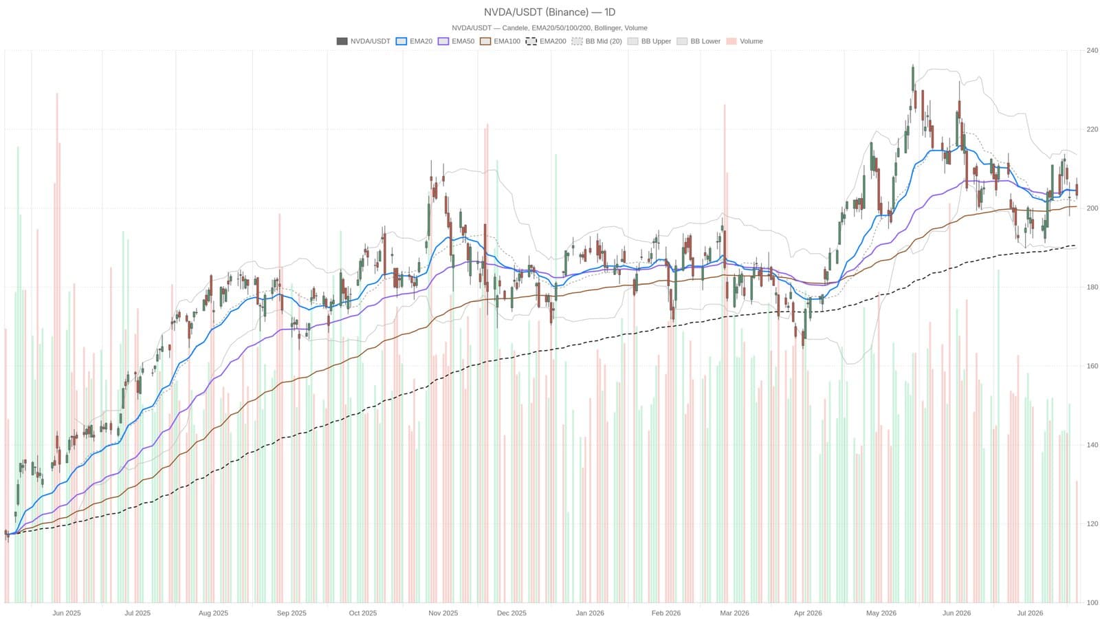 Nvidia Stock Trades Below Fair Value Amid Mixed Technical Signals