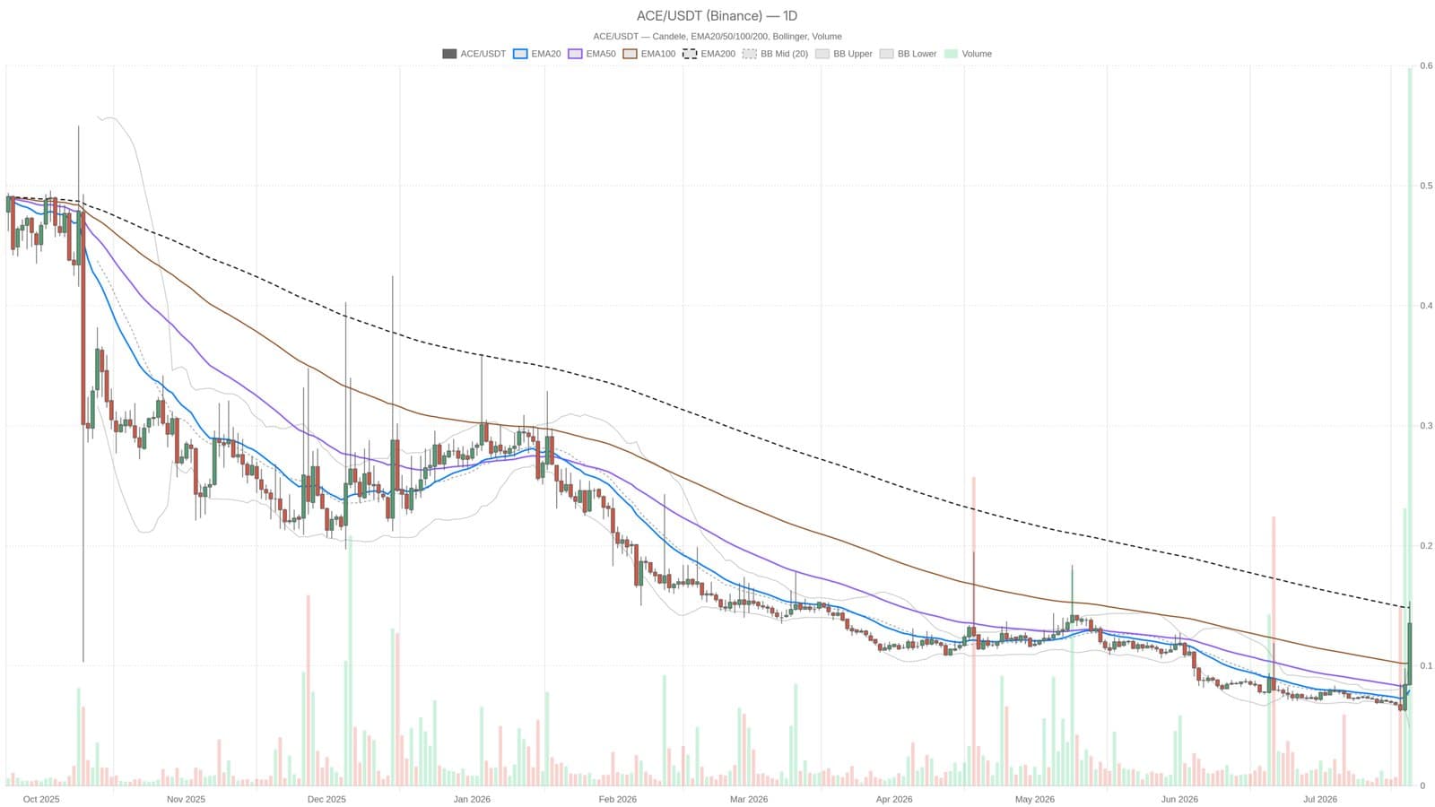 Fusionist Crypto Trades at $0.14 with 14% Upside and 40% Downside Risk