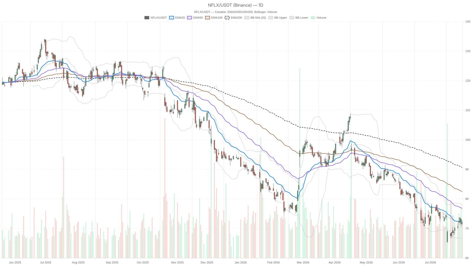 Netflix Shares Drop to Yearly Lows, Trading Well Below Last Year’s Peak