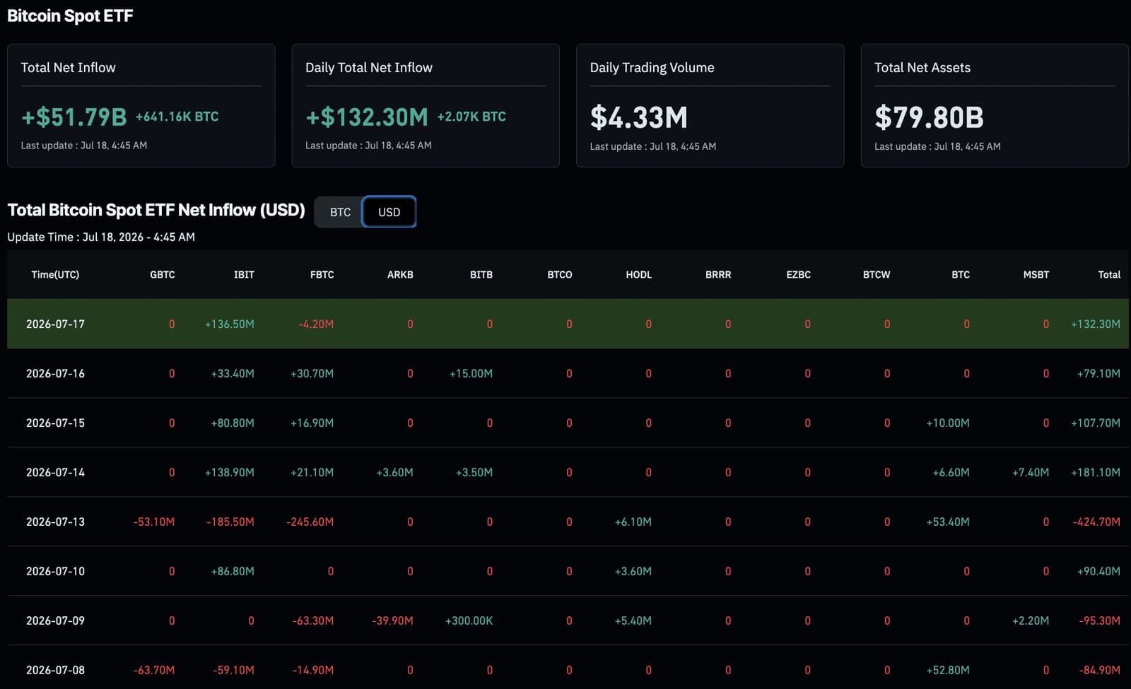 Spot Bitcoin ETFs Reverse $8.2B Outflow with $273M Inflows