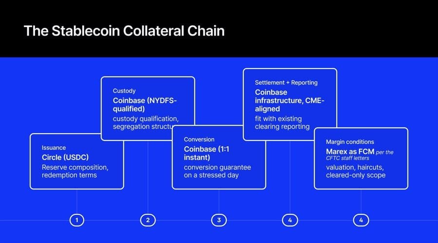 Chicago Prop Shop Just Posted Crypto as Margin, and the Clearing System Took It
