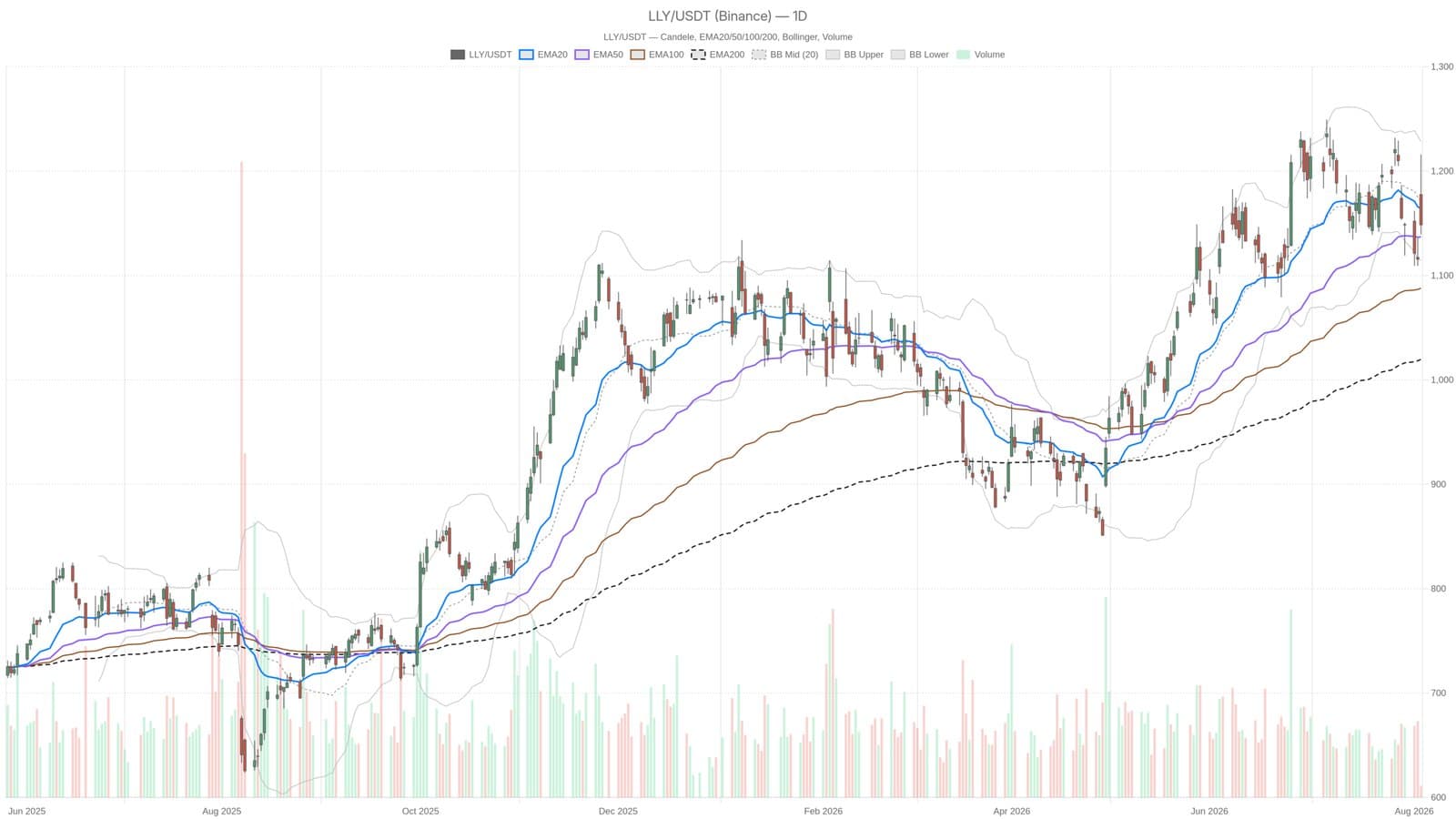 Eli Lilly Stock Gaps Up on Earnings, Then Sellers Erase the Win by Close