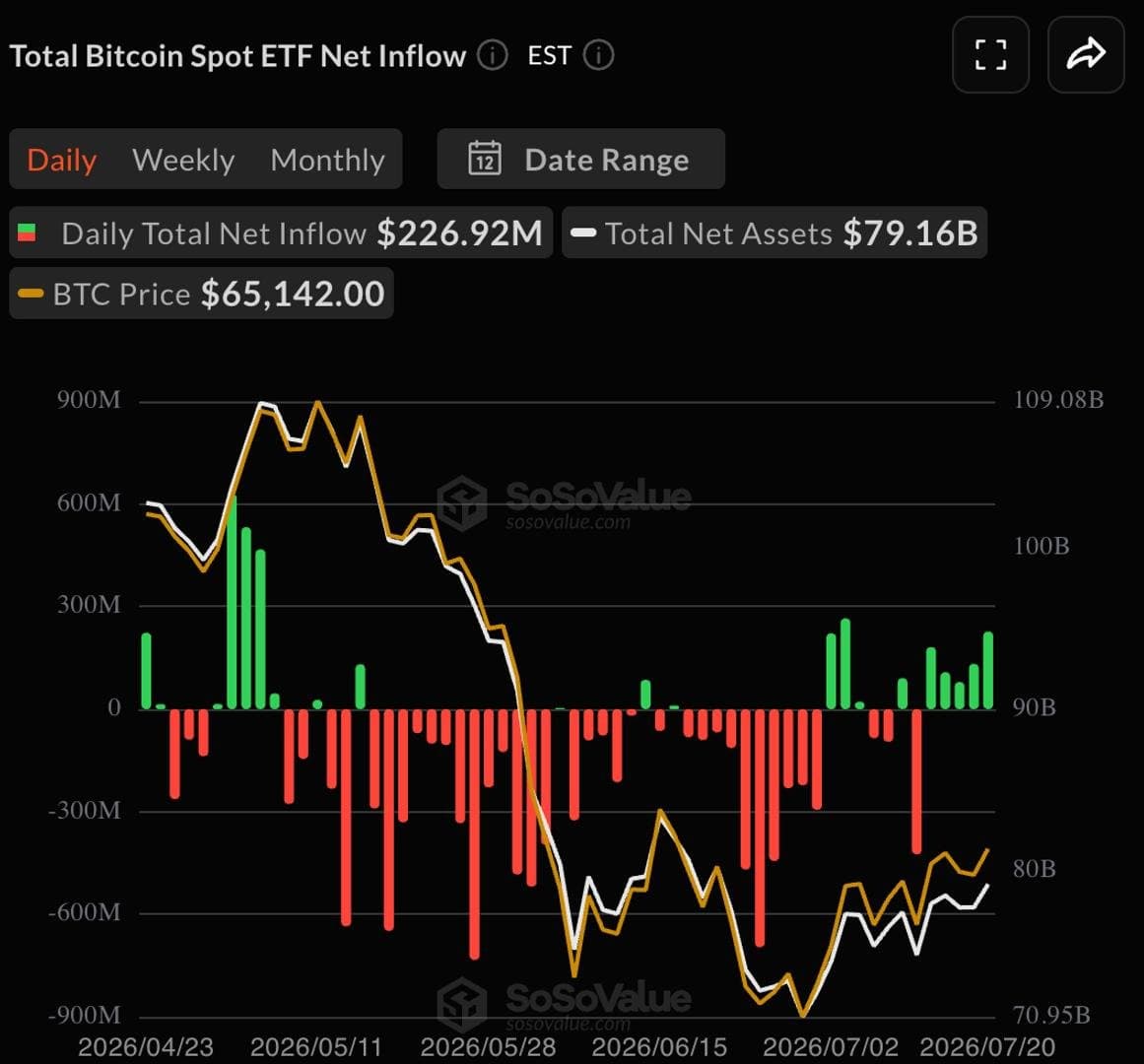 Bitcoin ETFs See Inflows for Fifth Consecutive Day, Largest Since April