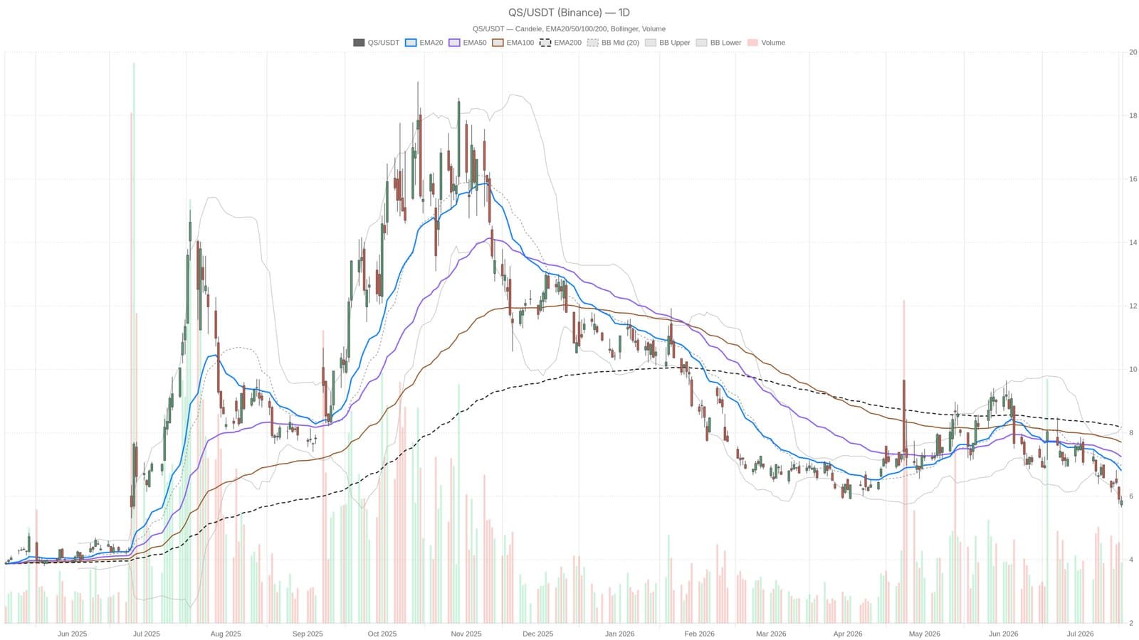 QuantumScape Stock Must Gain 16% to Break Downtrend at $5.86