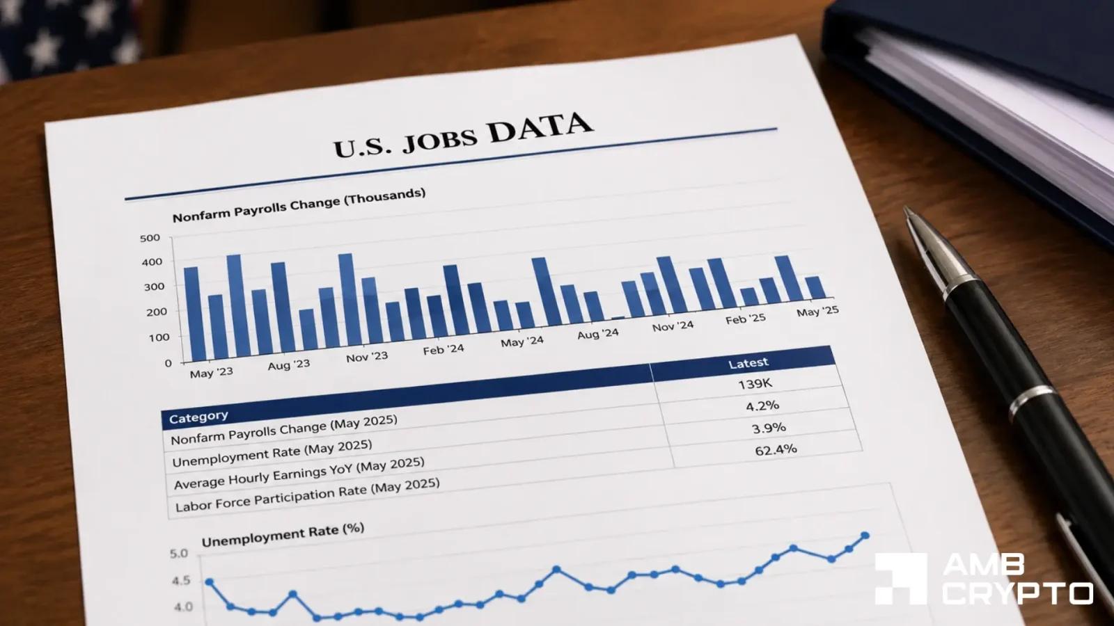 Softer June Payrolls Lift Bitcoin as Rate-Cut Bets Gain Momentum